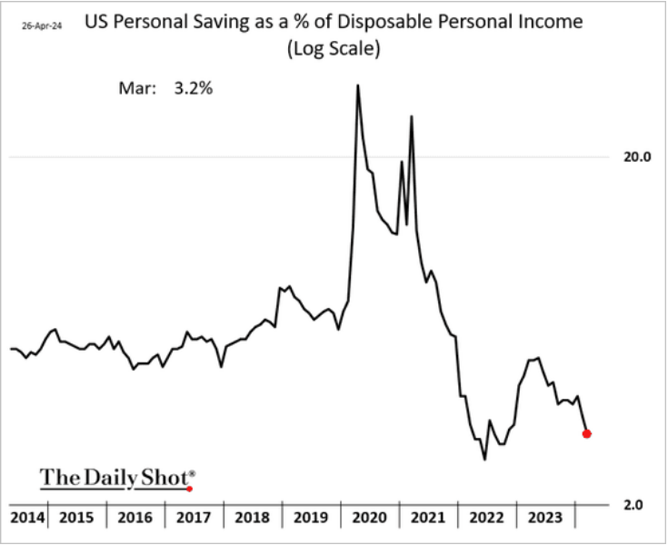 /brief/img/Screenshot 2024-04-29 at 07-12-02 The Daily Shot US consumer resilience remains intact.png